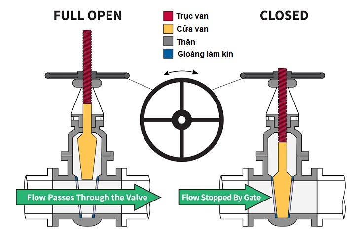 cấu tạo của gate valve là gì