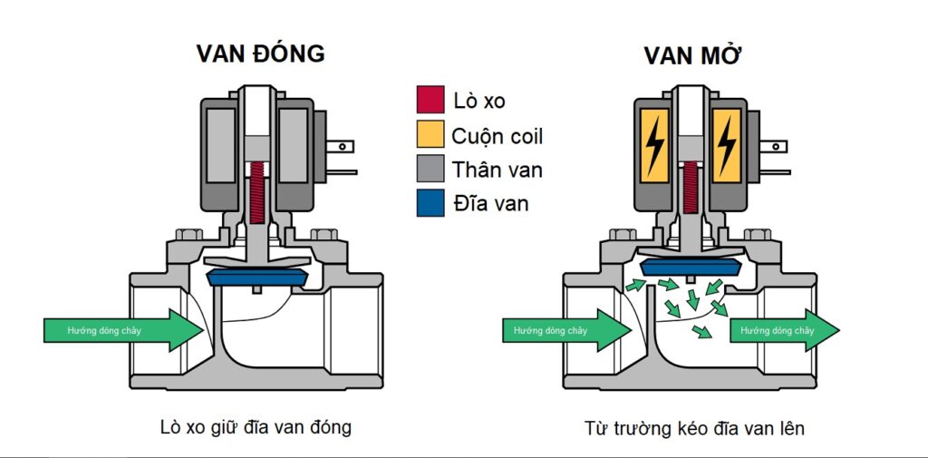 van điện từ thường mở (solenoid valve)