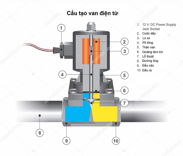 Cấu tạo van điện từ (solenoid valve)