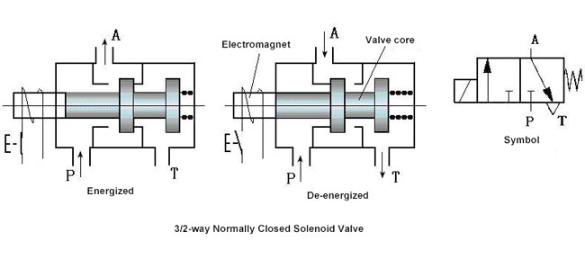 3 way 2 position pneumatic solenoid valve working principle