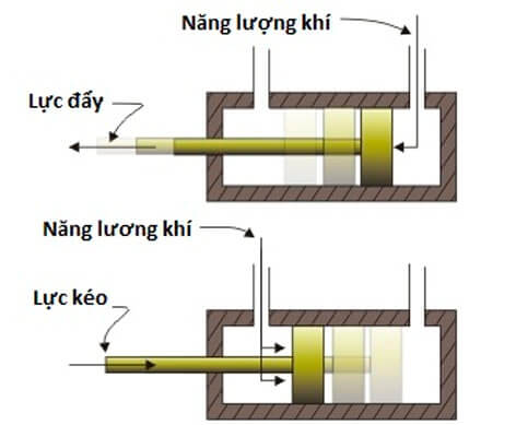 Nguyen-ly-hoat-dong-cua-xi-lanh-khi-nen